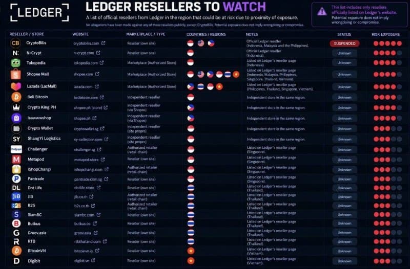 币家事|Ledger供应链雷声扩大,20多家分销渠道涉险