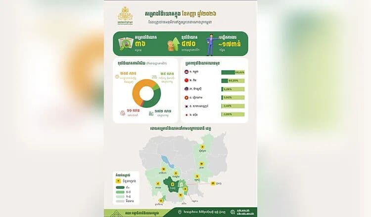 Cambodia Affairs|Nearly $6 Billion Inflow in 9 Months as Investment Diversifies