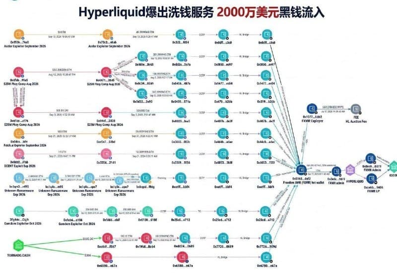 Crypto Affairs|Laundering Service FreedomXMR Exposed on Hyperliquid with Over $20M in Illicit Inflows