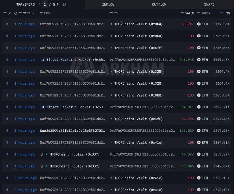 Crypto Affairs|Bitget Hacker Swaps Stolen ETH to BTC via THORChain