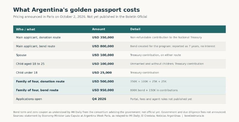 Argentina Affairs|Argentina Launches $350,000 Citizenship by Investment with No Residency Requirement