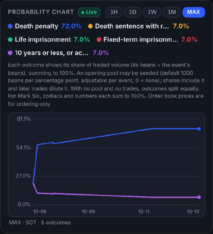 Cambodia Affairs|How will Chen Zhi be sentenced? The market odds